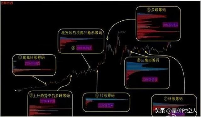 筹码峰：上峰不死 下跌不止