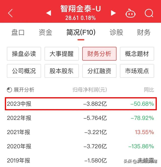 半年营收13万亏3.8亿，智翔金泰华金证券凭什么给予买入评级？