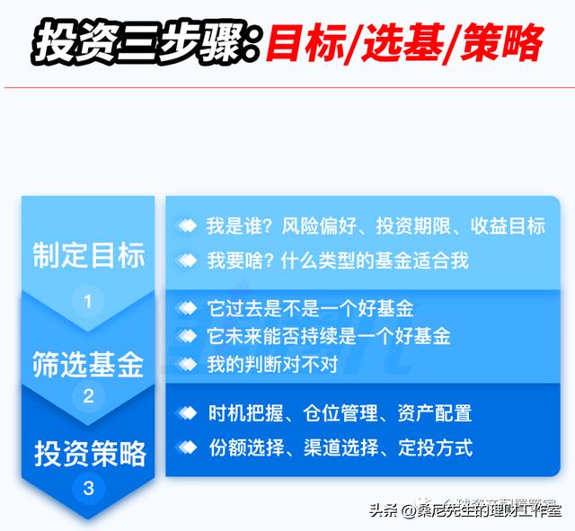 财商升级 _ 指数基金要怎么买？利用好这三个指标