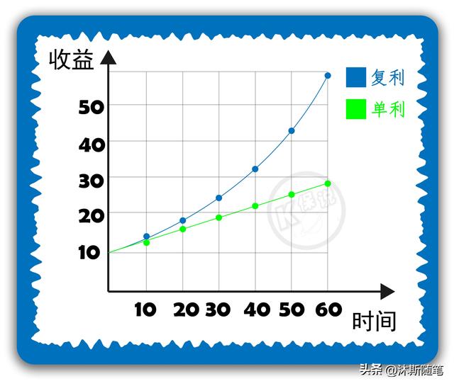 单利、复利和IRR，怎么算？一文讲清