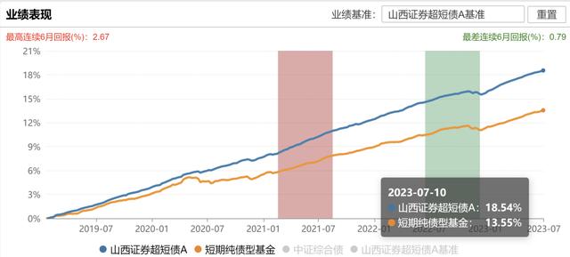 债多不愁：山西证券超短债，神仙短债，货币替代！