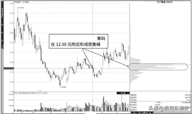 炒股不需太勤快，当“筹码集中度达到12%”，就是主力在叫你进场