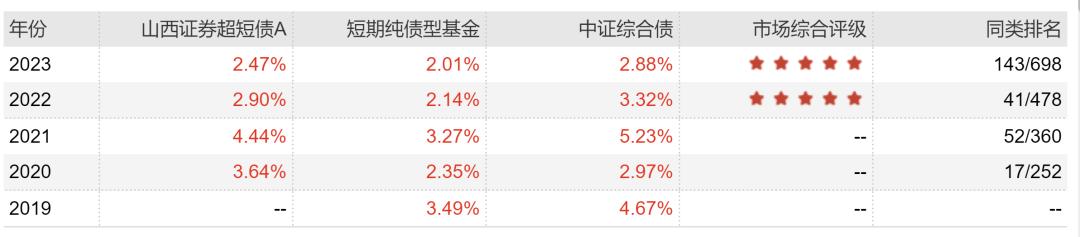 债多不愁：山西证券超短债，神仙短债，货币替代！