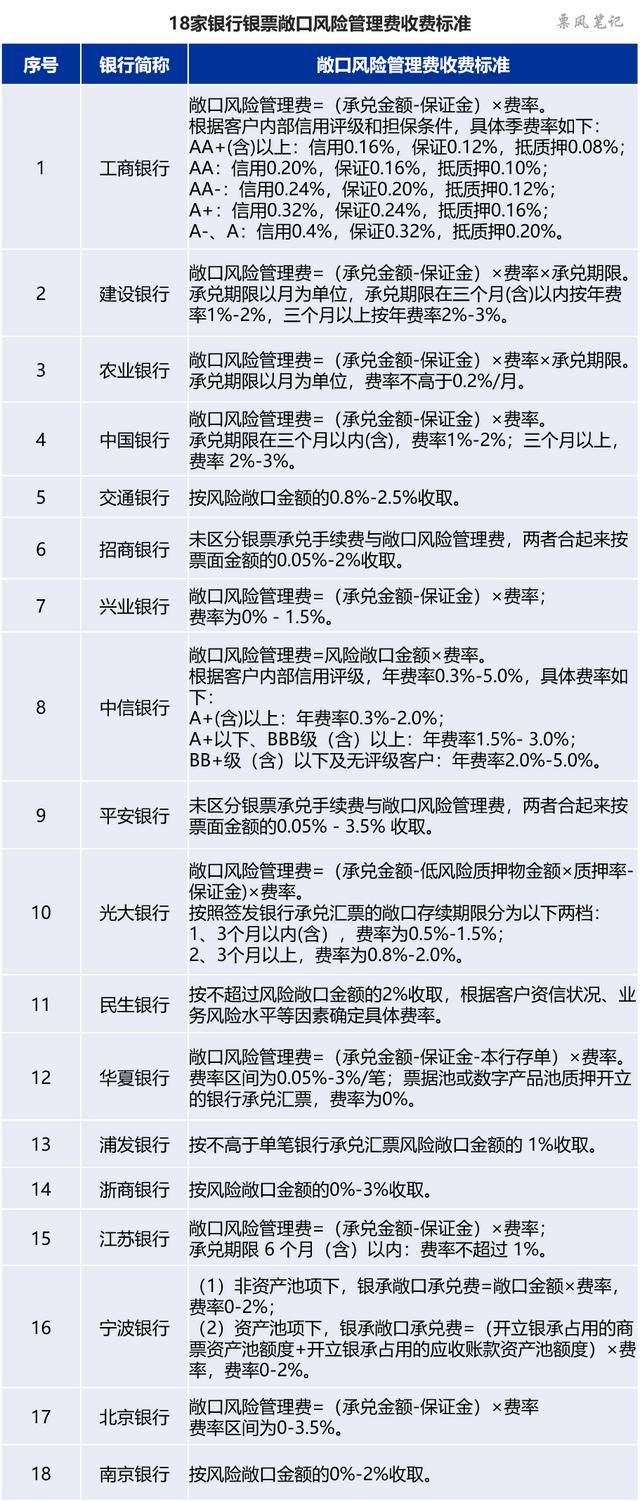 对比：18家银行银票敞口风险管理费