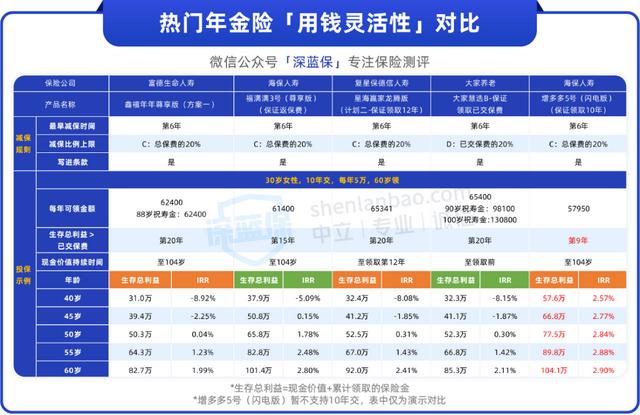 收益高也不代表拿钱多！不懂这些年金险买法，血亏几十万