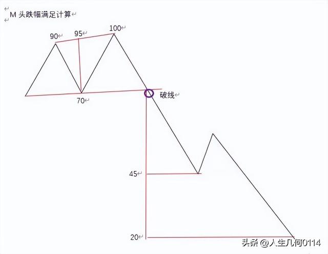 股市形态与涨跌幅计算详细图解