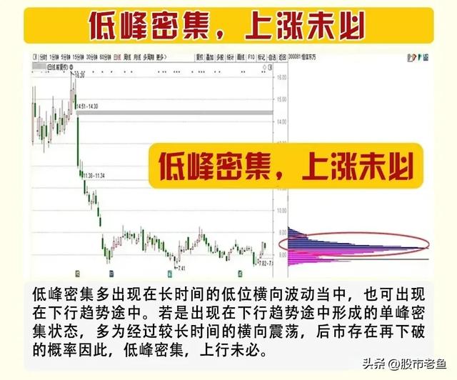 股票出现这些“筹码峰形态”，往往反应了主力动向，跟随就好