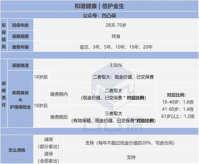 【增额险评测】和谐健康_倍护金生：银行也在卖，值得买吗？