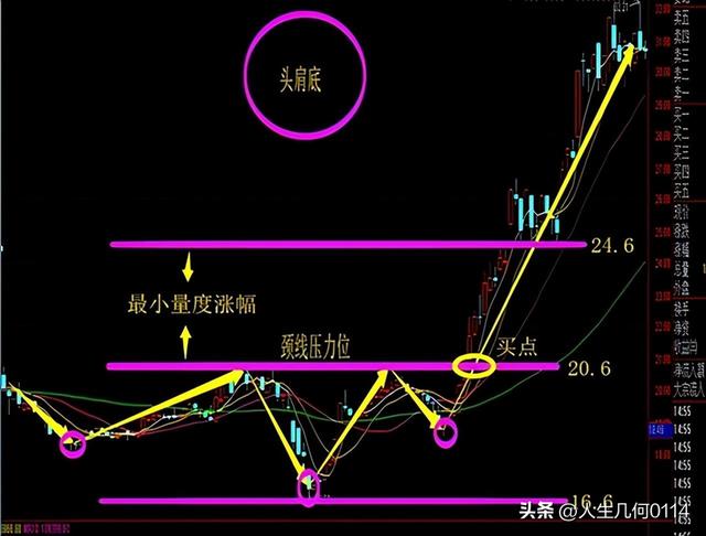 股市形态与涨跌幅计算详细图解