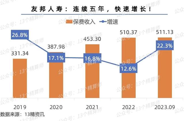 023三季度寿险公司保险业务收入排名榜"