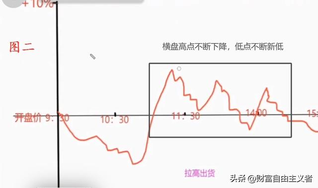 牢记这7种市场常见分时走势图，让你快速判断主力洗盘或出货