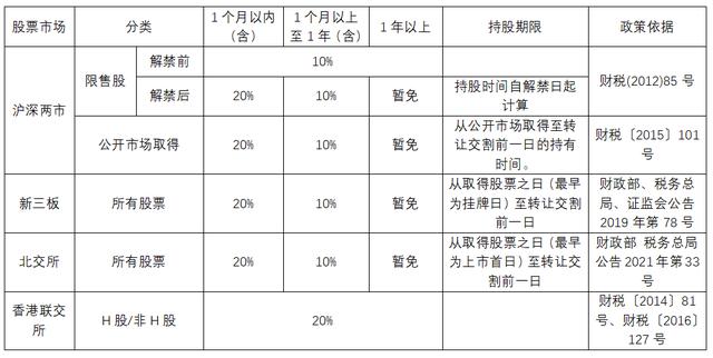 不同的股票市场，股息分红个税政策大不同