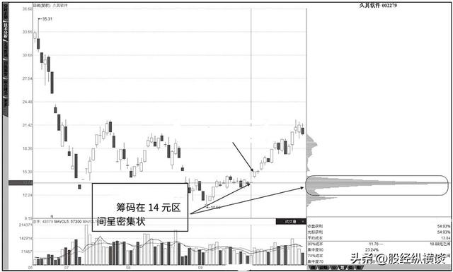 炒股不需太勤快，当“筹码集中度达到12%”，就是主力在叫你进场