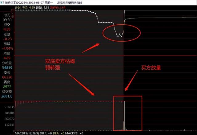 集合竞价该怎么看？（干货）