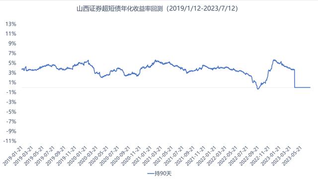 债多不愁：山西证券超短债，神仙短债，货币替代！