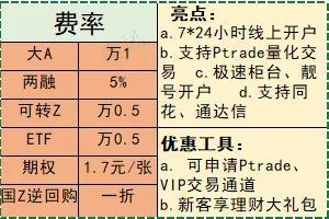 小白刚刚入市，开户的具体流程是怎样呢？