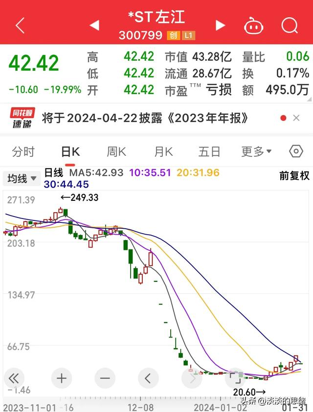 半夜12点挂单也没卖出去，st左江一字跌停，这次来真的了？