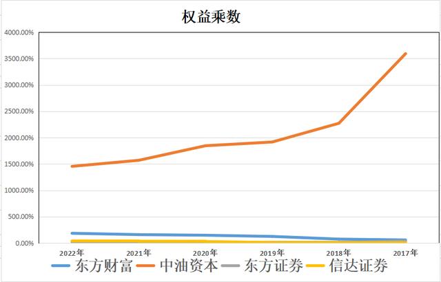 大金融：东方财富、中油资本、东方证券、信达证券，谁含金量更高