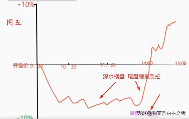 牢记这7种市场常见分时走势图，让你快速判断主力洗盘或出货