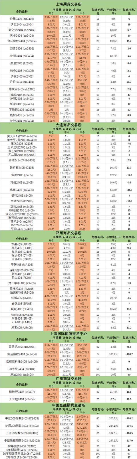 期货手续费一览表（2024年3月）最新！