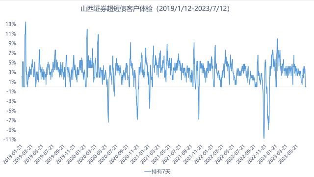 债多不愁：山西证券超短债，神仙短债，货币替代！