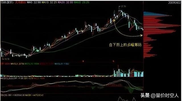 筹码峰：上峰不死 下跌不止