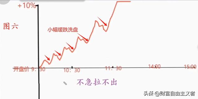 牢记这7种市场常见分时走势图，让你快速判断主力洗盘或出货