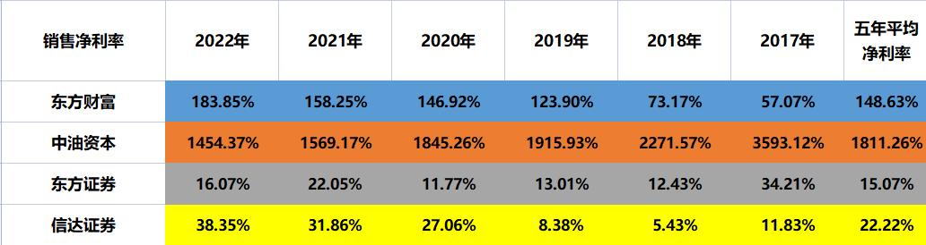 大金融：东方财富、中油资本、东方证券、信达证券，谁含金量更高