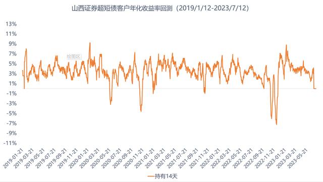 债多不愁：山西证券超短债，神仙短债，货币替代！