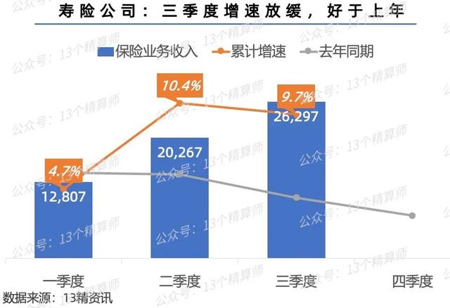 023三季度寿险公司保险业务收入排名榜"