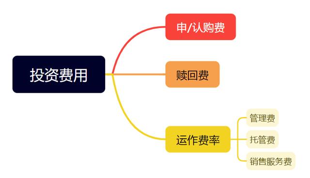 干货！基金投资的收益和费用解析