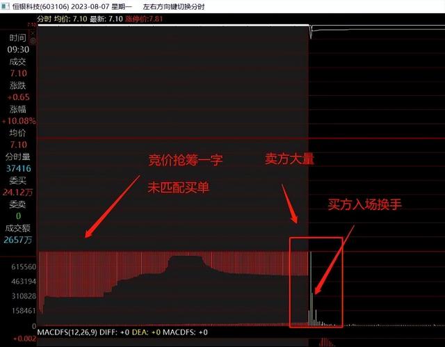 集合竞价该怎么看？（干货）