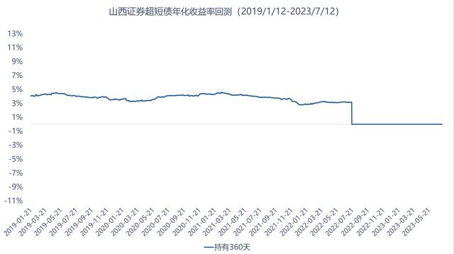 债多不愁：山西证券超短债，神仙短债，货币替代！
