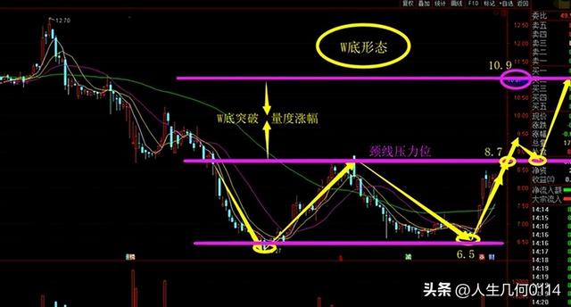 股市形态与涨跌幅计算详细图解