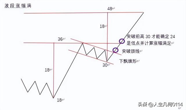 股市形态与涨跌幅计算详细图解