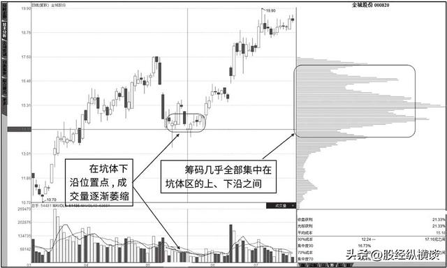 炒股不需太勤快，当“筹码集中度达到12%”，就是主力在叫你进场