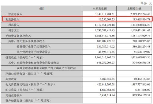 业绩增长靠“炒股”，长城证券遭头部券商“围剿”