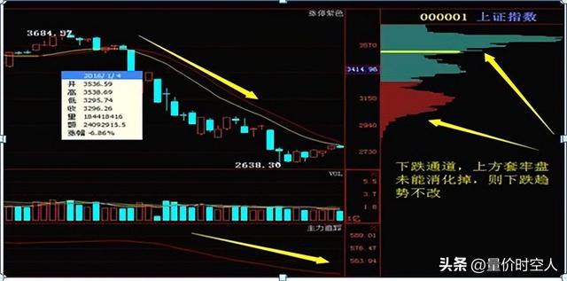 筹码峰：上峰不死 下跌不止