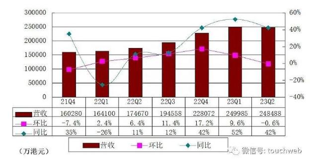 富途美股高开7%，二季度营收同比增42%，净利润涨近75% _ 财报见闻