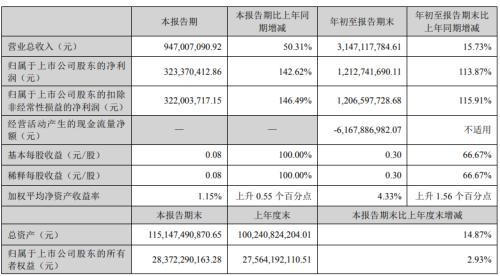 业绩增长靠“炒股”，长城证券遭头部券商“围剿”