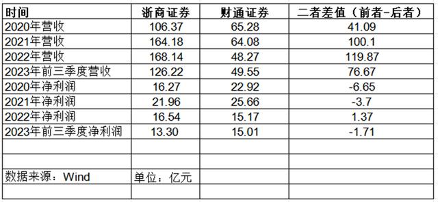 浙商和财通争锋，谁是浙系券商龙头？