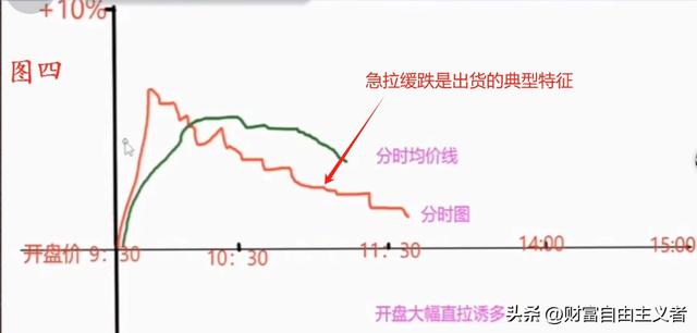 牢记这7种市场常见分时走势图，让你快速判断主力洗盘或出货