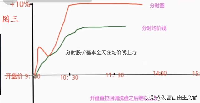 牢记这7种市场常见分时走势图，让你快速判断主力洗盘或出货