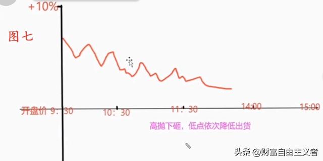 牢记这7种市场常见分时走势图，让你快速判断主力洗盘或出货