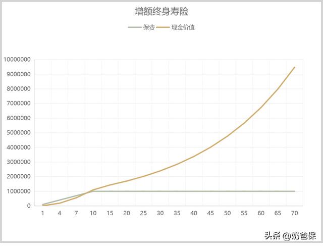 增额终身寿险怎么买，适合哪些人？