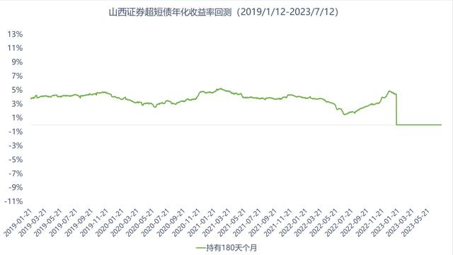 债多不愁：山西证券超短债，神仙短债，货币替代！