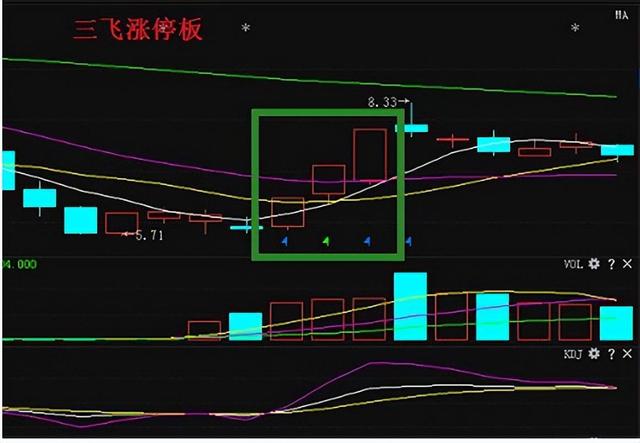 短线投资大师：揭开实用炒股技术，涨停板买入卖出法