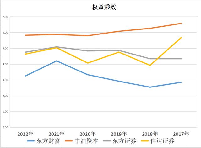 大金融：东方财富、中油资本、东方证券、信达证券，谁含金量更高