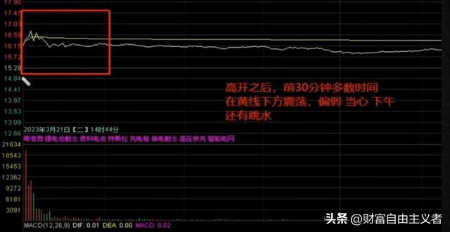 看懂这4种分时走势图，让你轻松把握买卖节奏