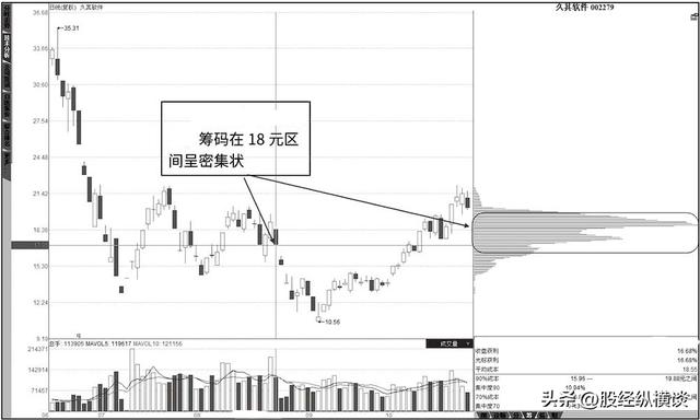 炒股不需太勤快，当“筹码集中度达到12%”，就是主力在叫你进场